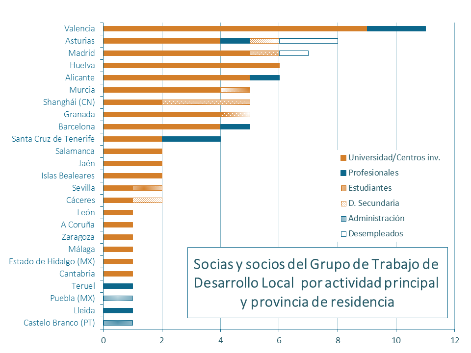 Provincias de residencia de los socios y socias del Grupo de Trabajo de Desarrollo Local