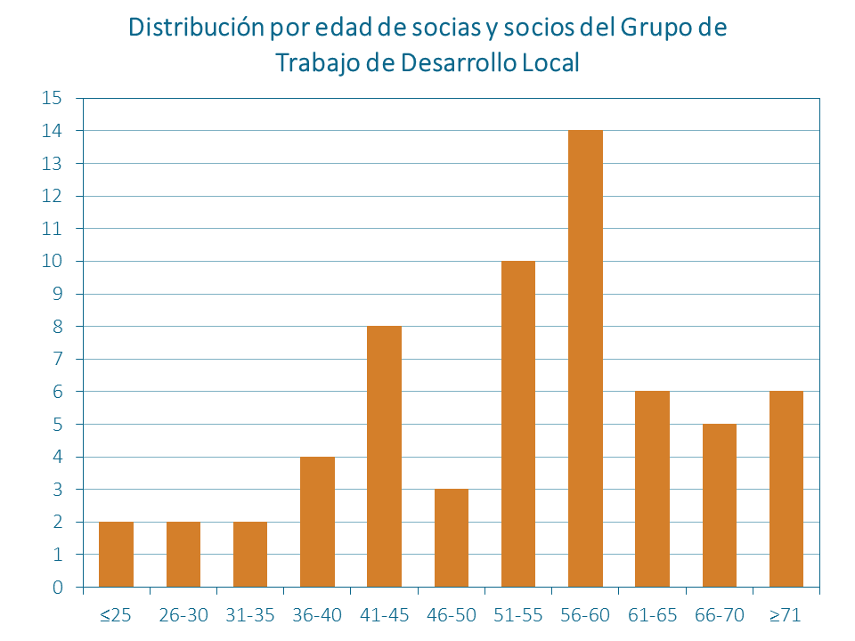 Distribución por edad de los socios y socias del Grupo de Trabajo de Desarrollo Local