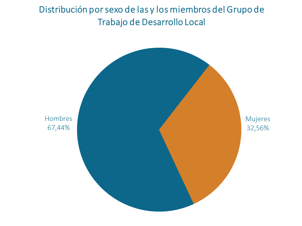 Distribución por sexo de los socios y socias del Grupo de Trabajo de Desarrollo Local